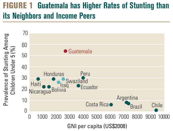Graph showing effect of malnutrition in Guatemala